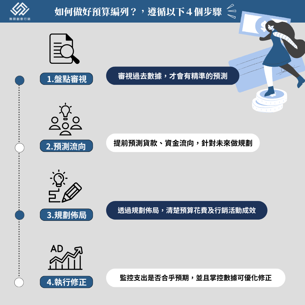 持續學習與優化營銷預算執行技巧