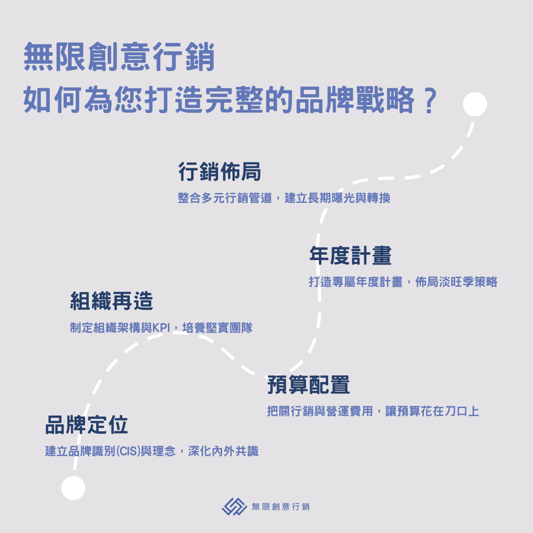 無限創意行銷5步驟打造完整的品排策略